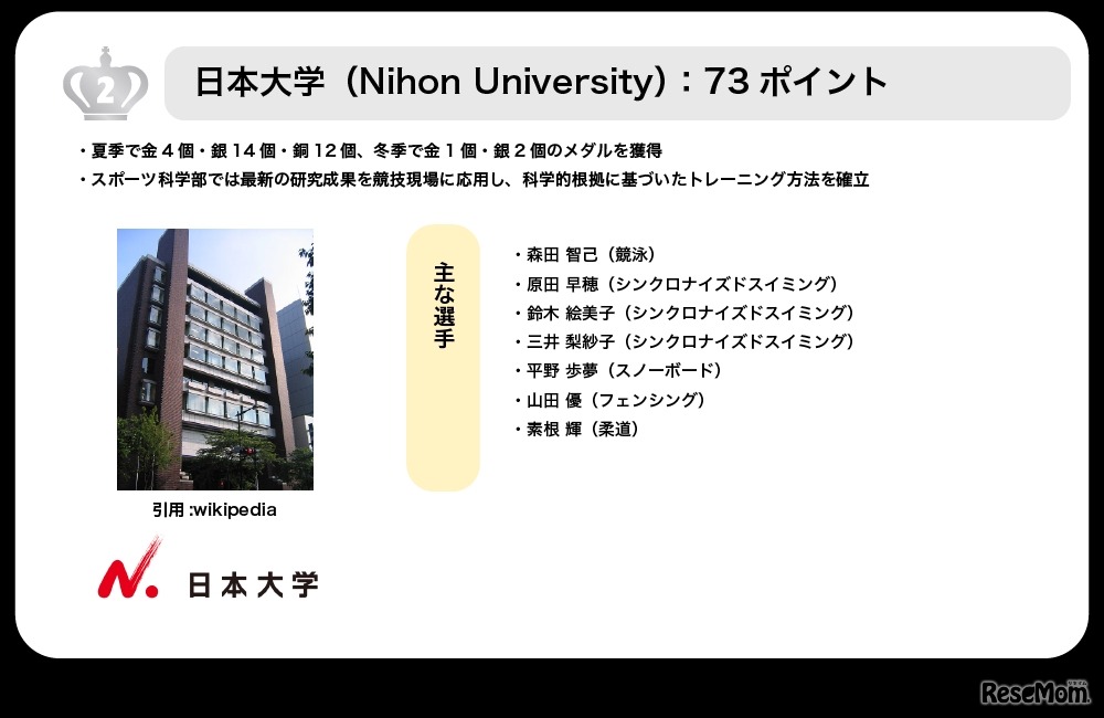 2位日本大学