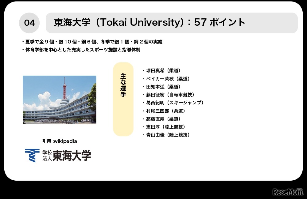 4位東海大学