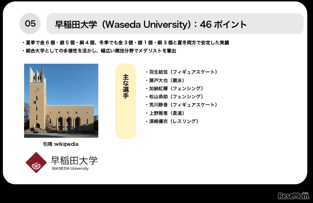 5位早稲田大学