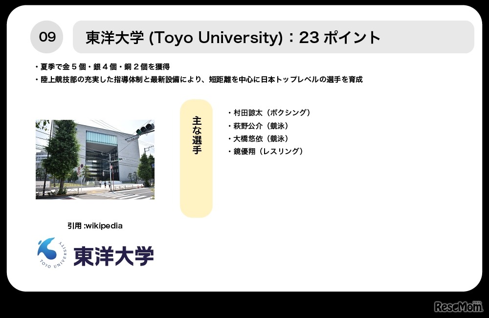 9位東洋大学