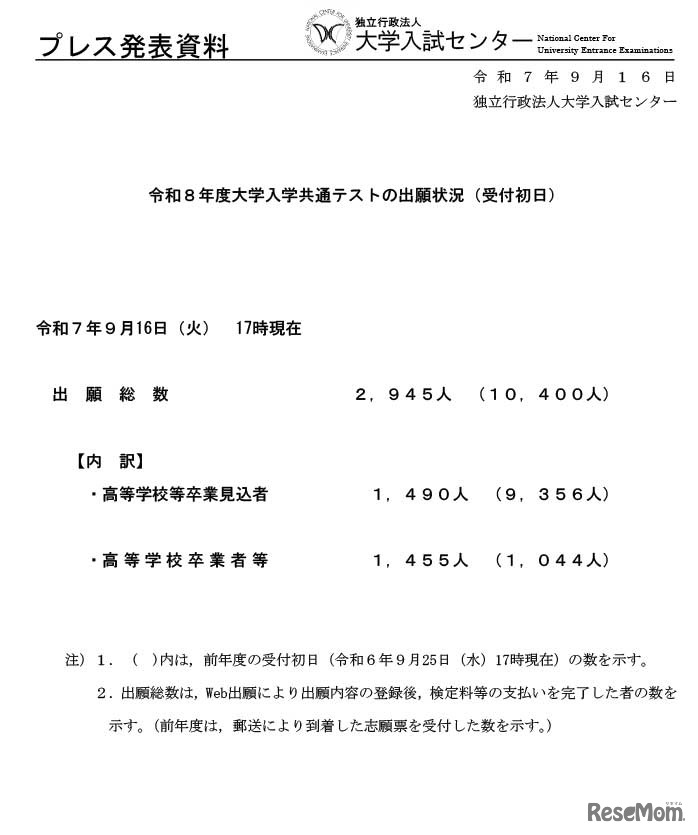 令和8年度大学入学共通テストの出願状況（受付初日）