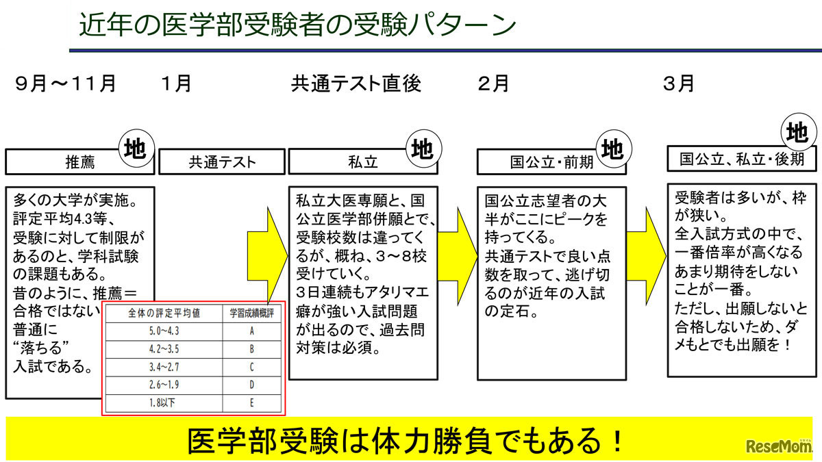 医学部受験生の受験パターン