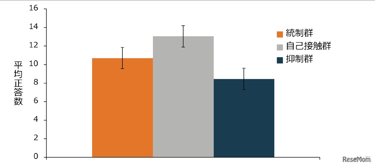 正答数の結果と実験条件（誤差線は標準誤差）