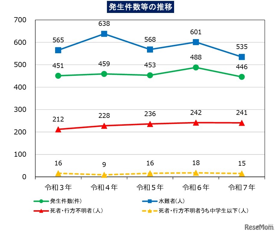 水難、発生件数等の推移
