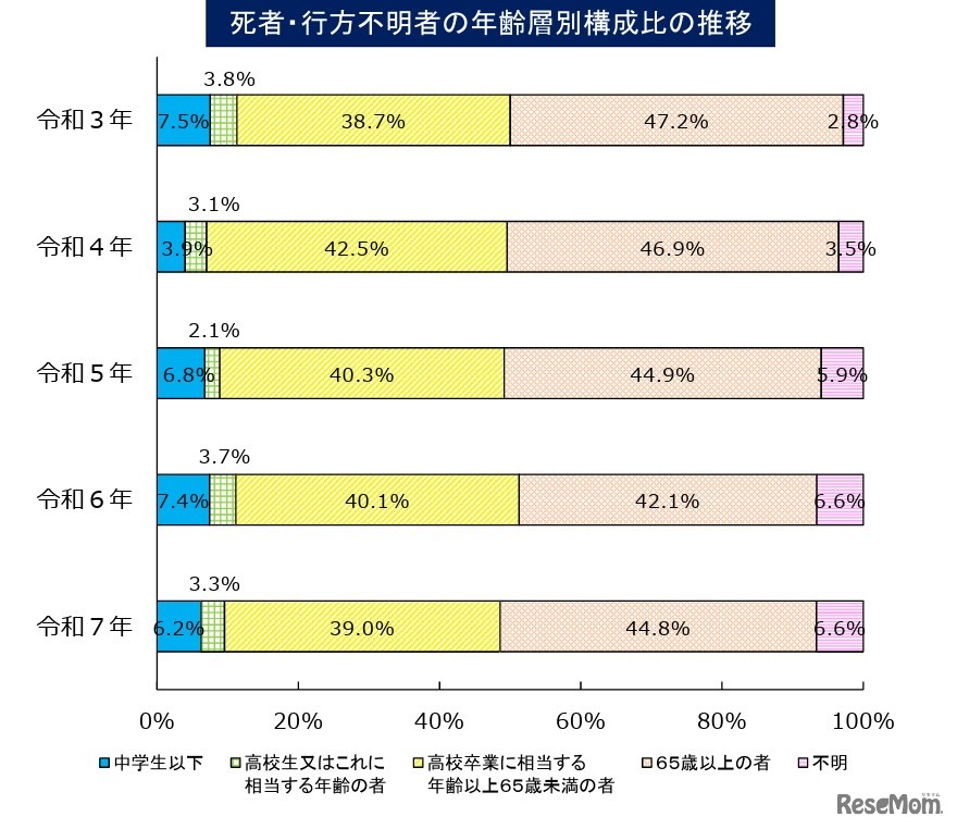 水難、死者・行方不明者の年齢層別構成比の推移