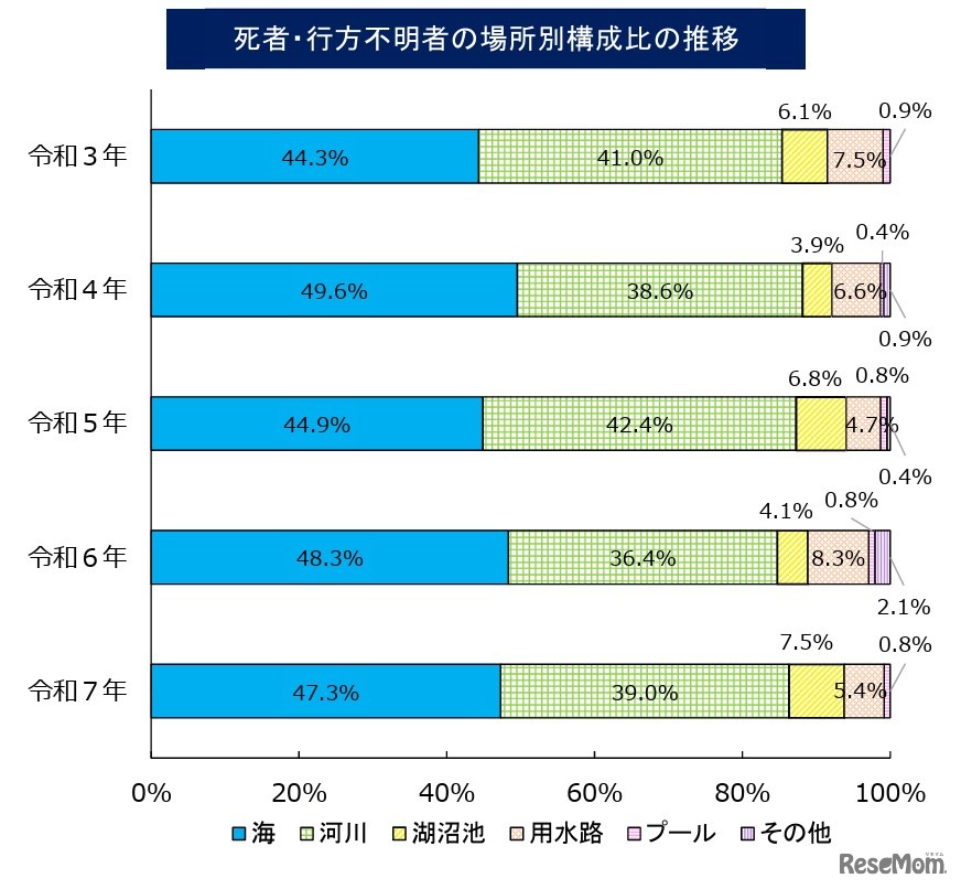 水難、死者・行方不明者の場所別構成比の推移