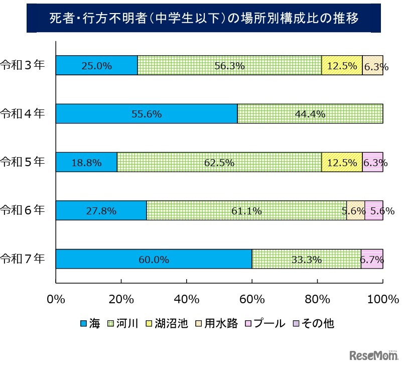 水難、死者・行方不明者（中学生以下）の場所別構成比の推移