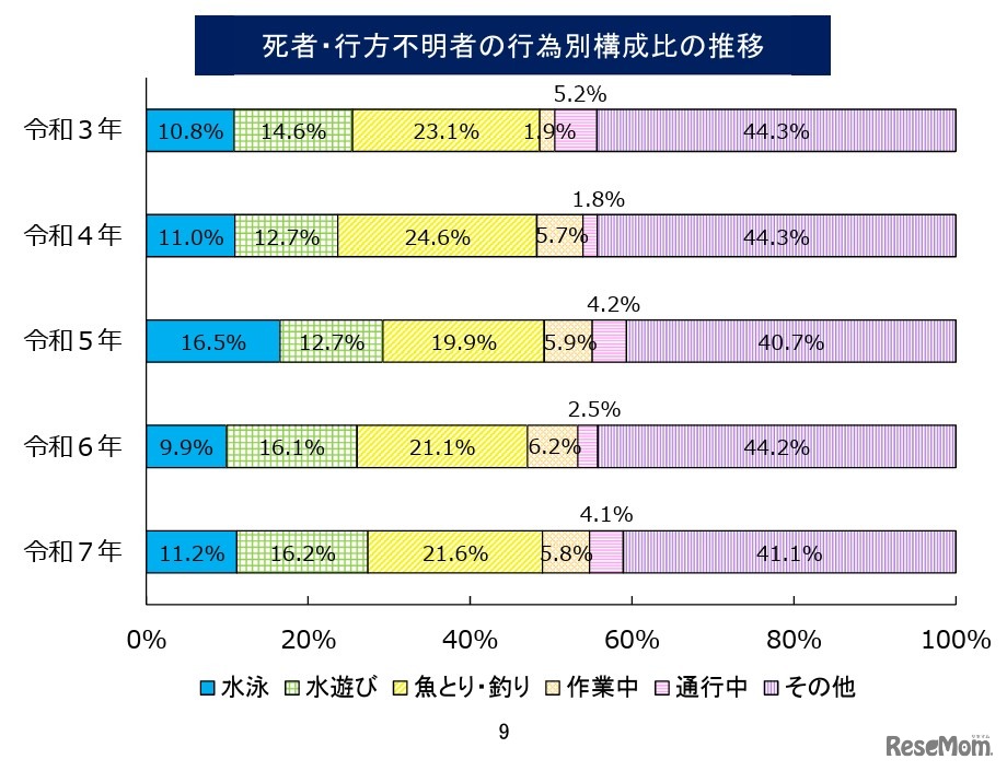 水難、死者・行方不明者の行為別構成比の推移