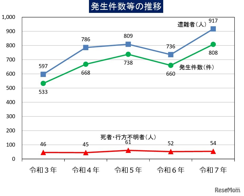 山岳遭難、発生件数等の推移