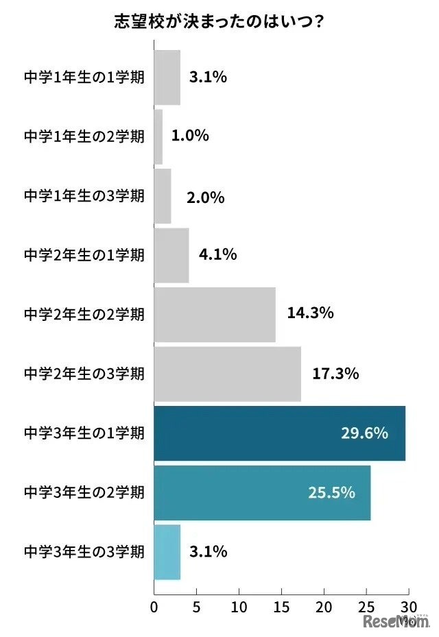 志望校が決まったのはいつ？