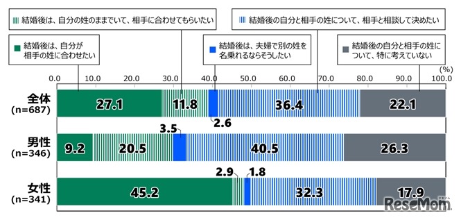 将来結婚する時の姓