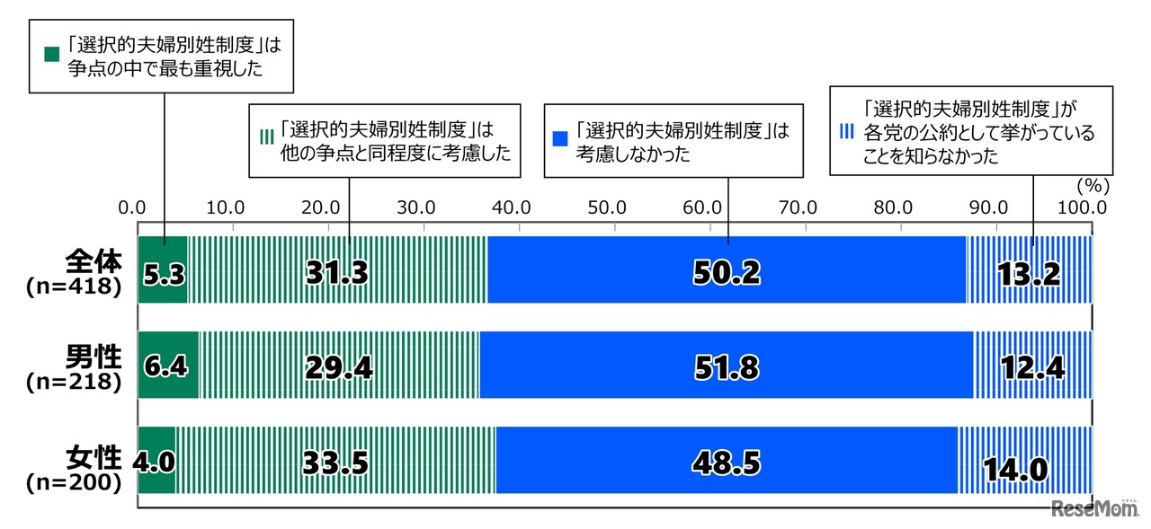 投票時の選択的夫婦別姓制度の公約考慮