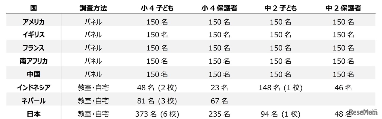国別の調査人数一覧