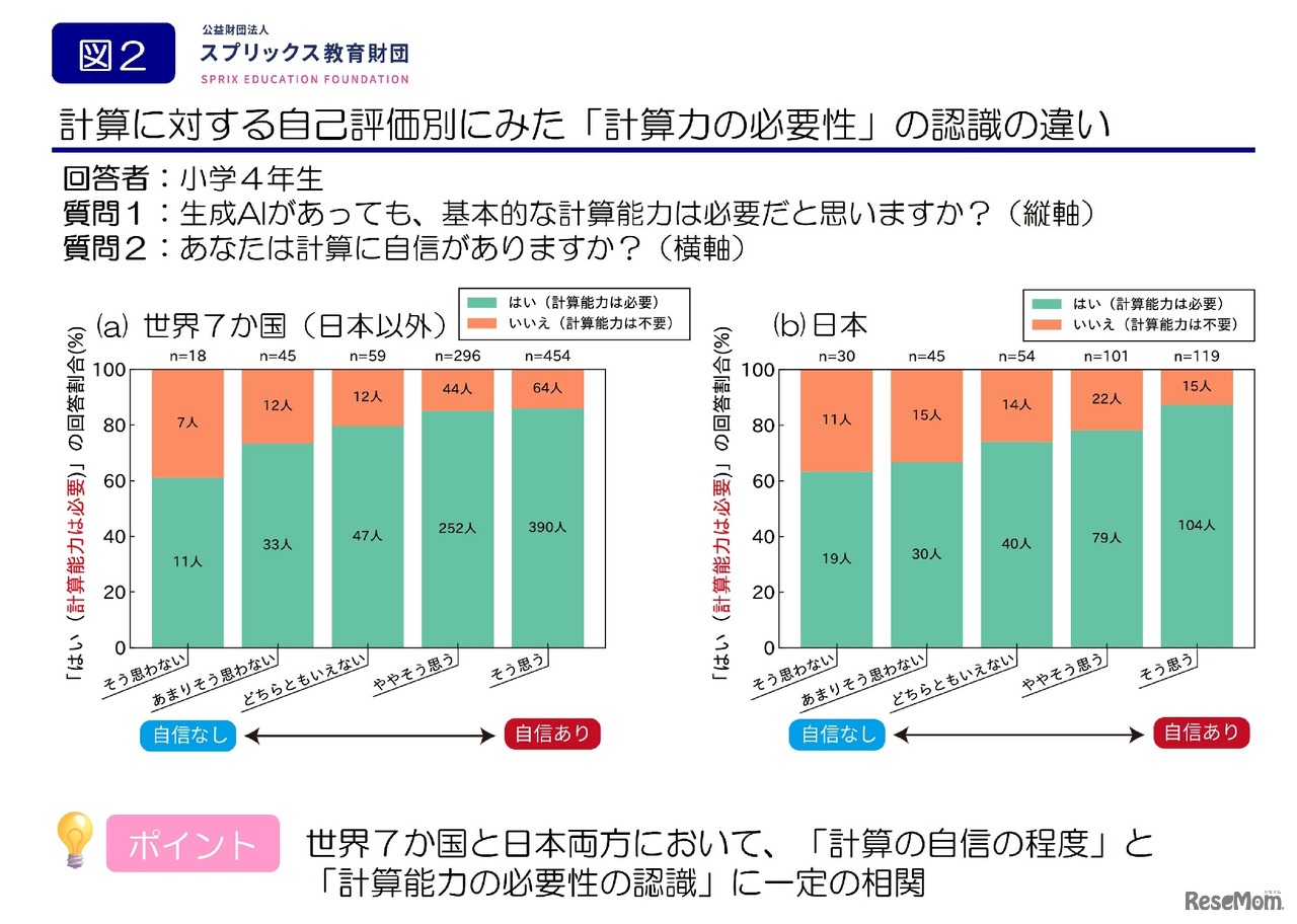 「計算力の必要性」の認識の違い