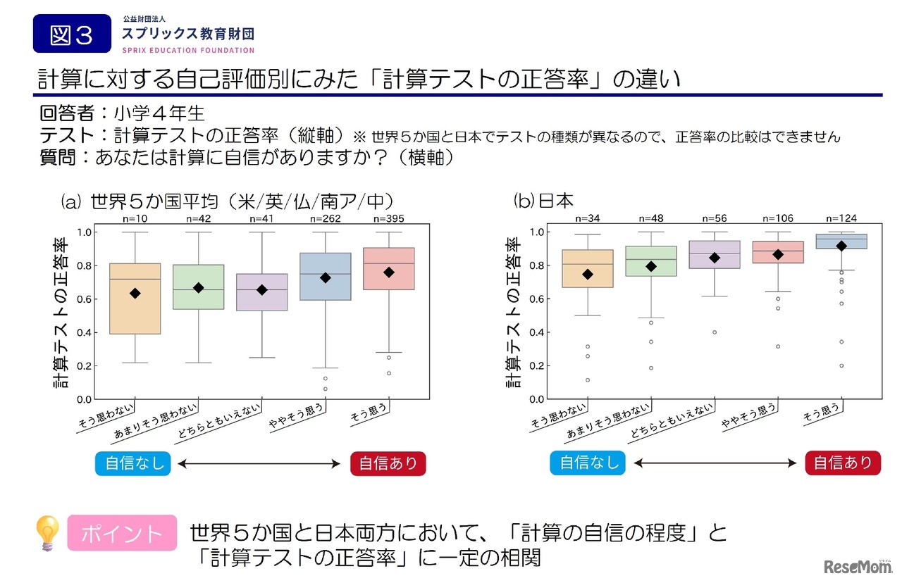 計算テストの正答率の違い
