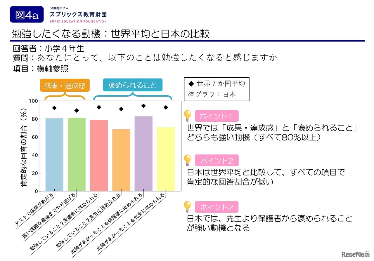 勉強したくなる動機、世界平均と日本の比較
