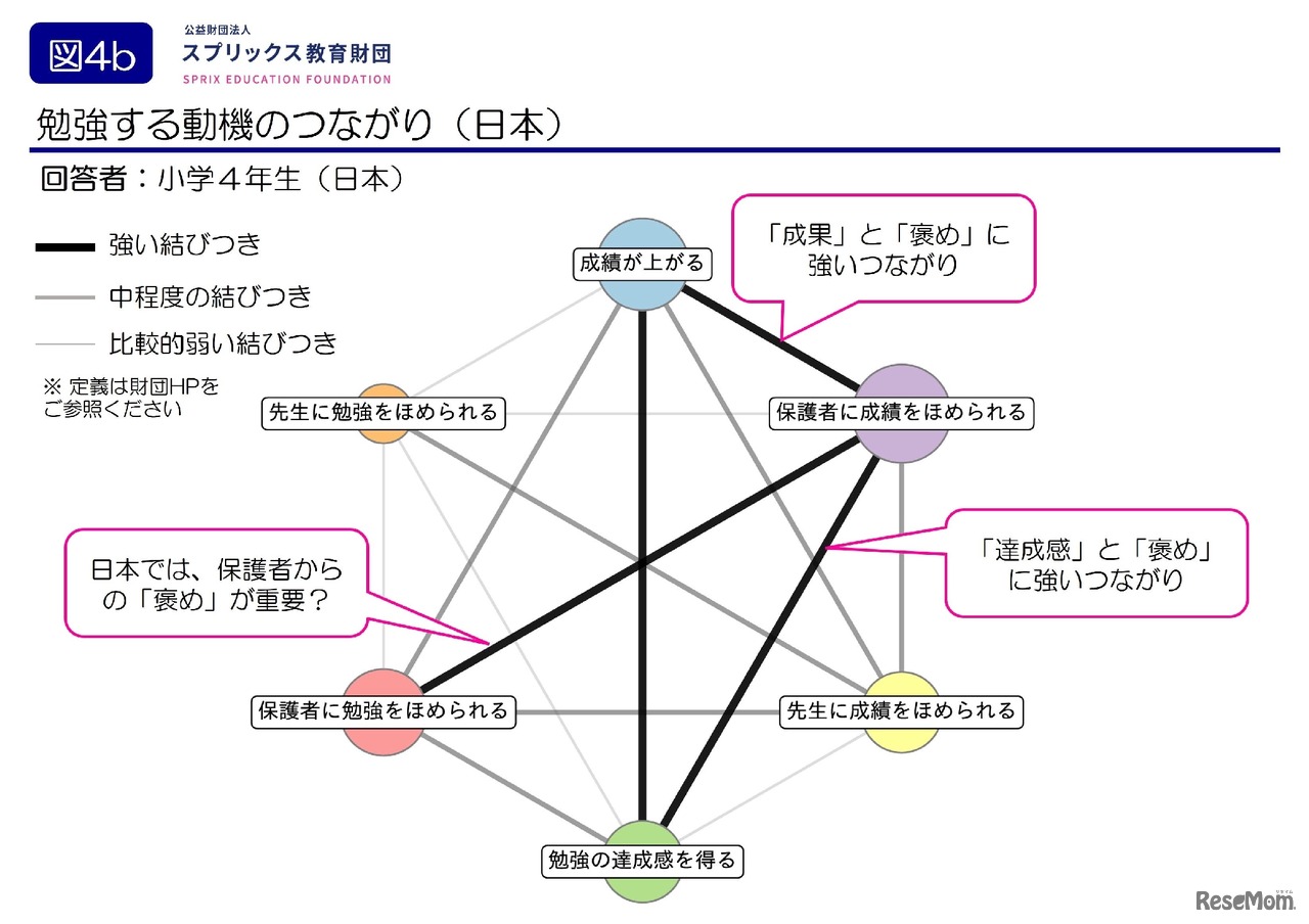 勉強する動機のつながり（日本）