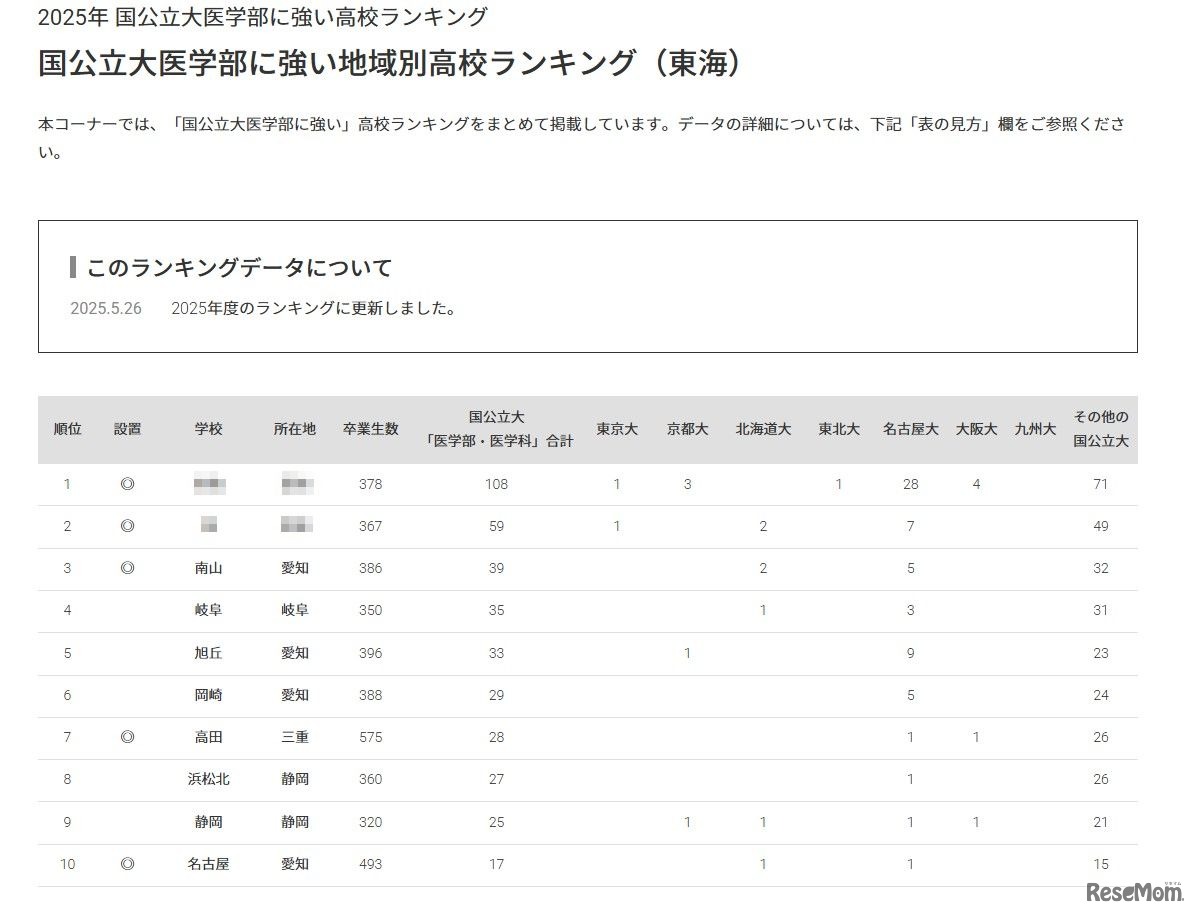 国公立大医学部に強い地域別高校ランキング（東海）