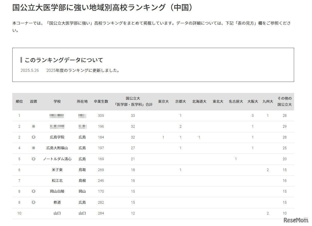 国公立大医学部に強い地域別高校ランキング（中国）