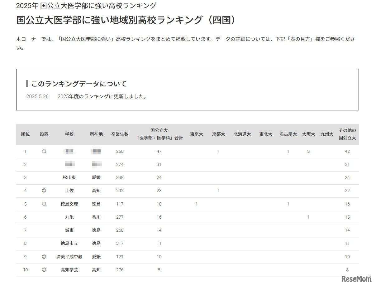 国公立大医学部に強い地域別高校ランキング（四国）