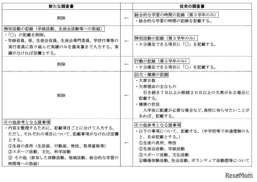 三重県立高等学校入学者選抜の調査書記載項目、おもな変更点