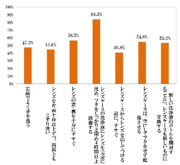 正しくケアを行っていると回答したユーザーが、実際に行っているケア