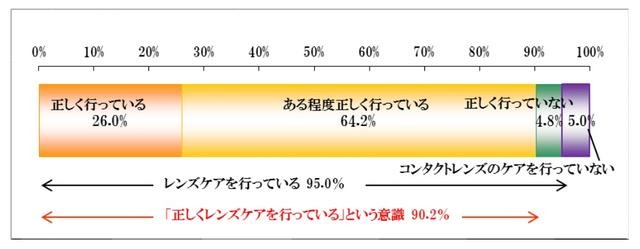 自身が正しくレンズケアを正しく行っているか
