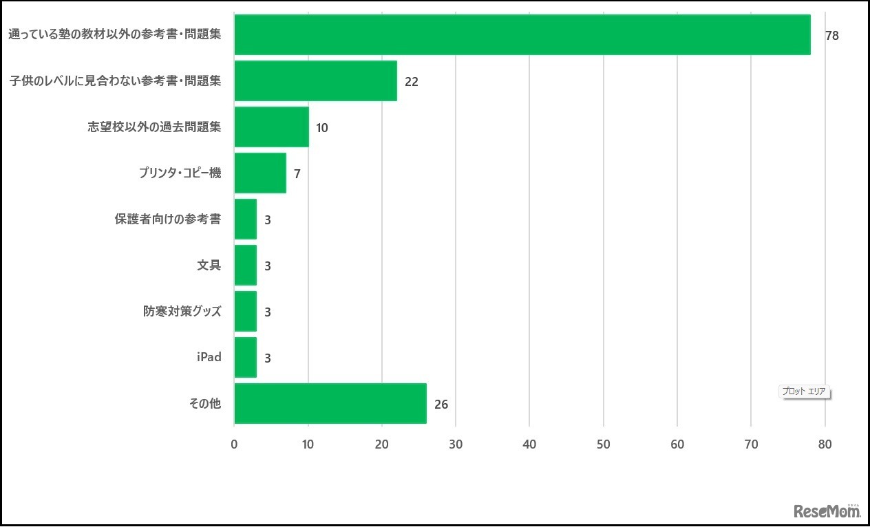 買わなくてよかったもの