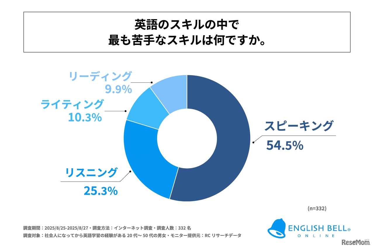 英語のスキルの中でもっとも苦手なスキルは？
