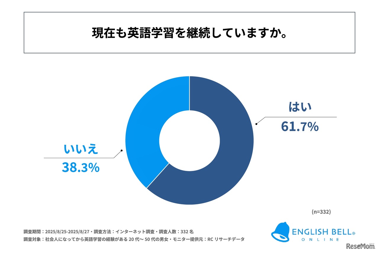 現在も英語学習を継続しているか