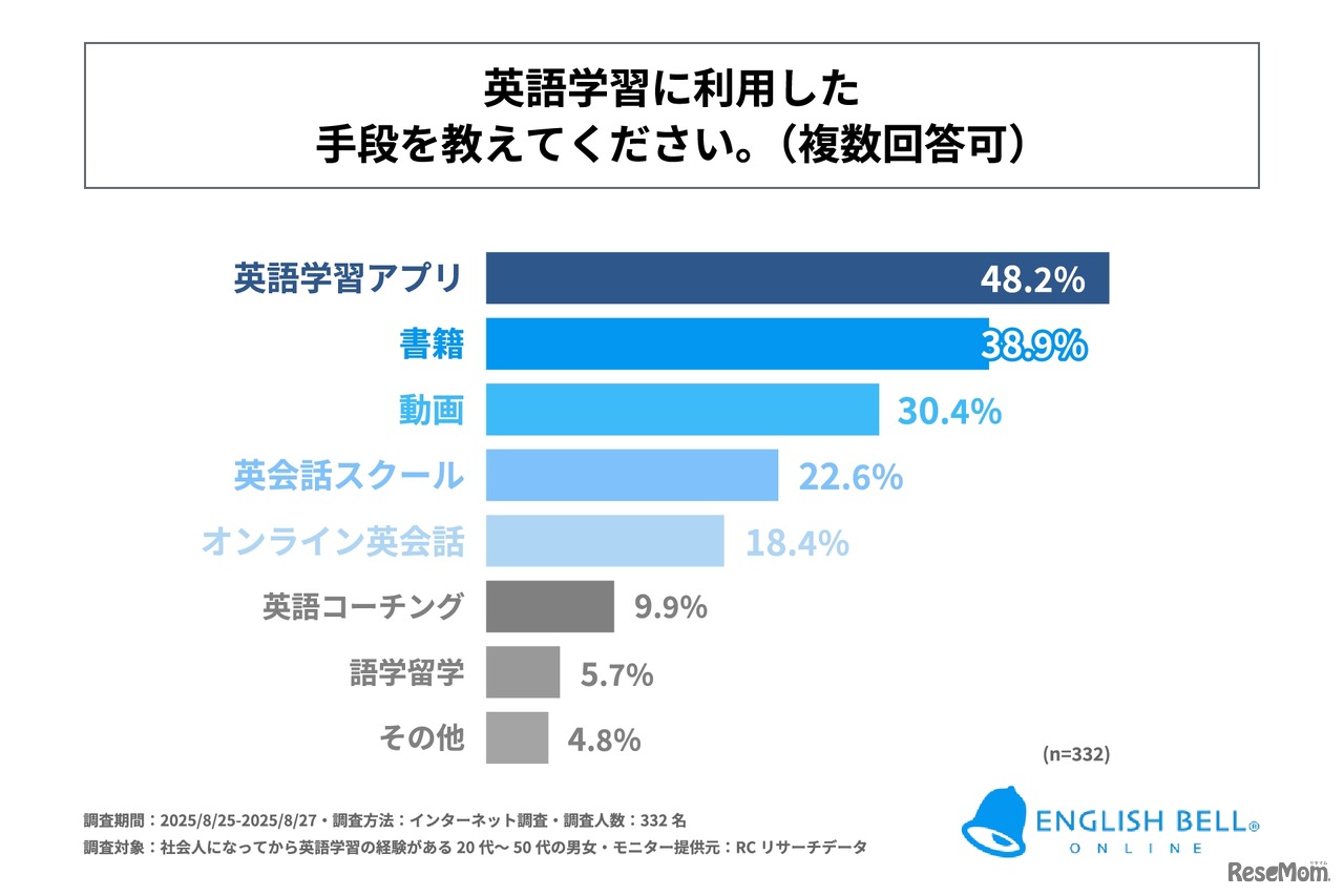 英語学習に利用した手段は？