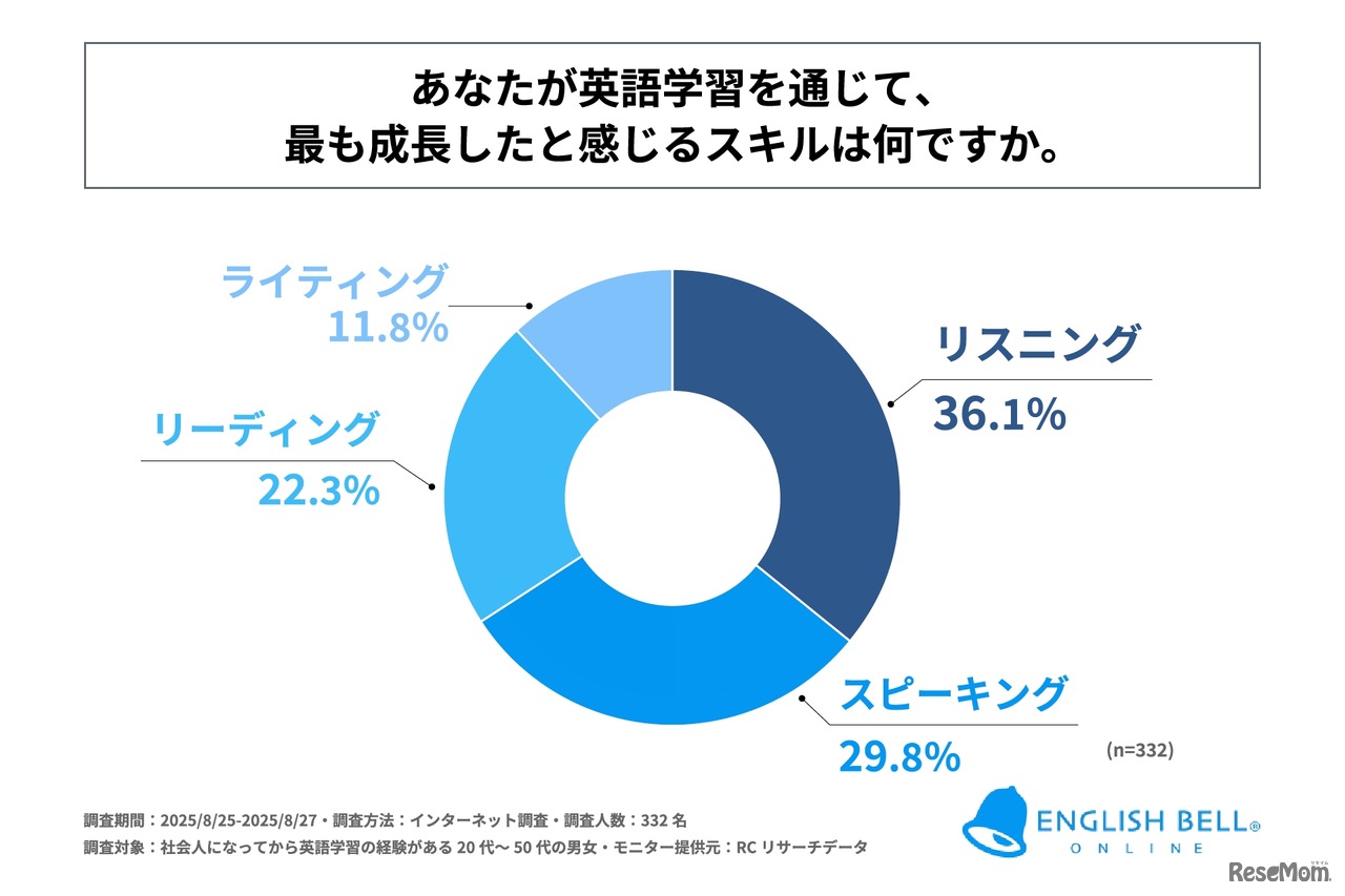 英語学習を通じて、もっとも成長したと感じるスキルは？