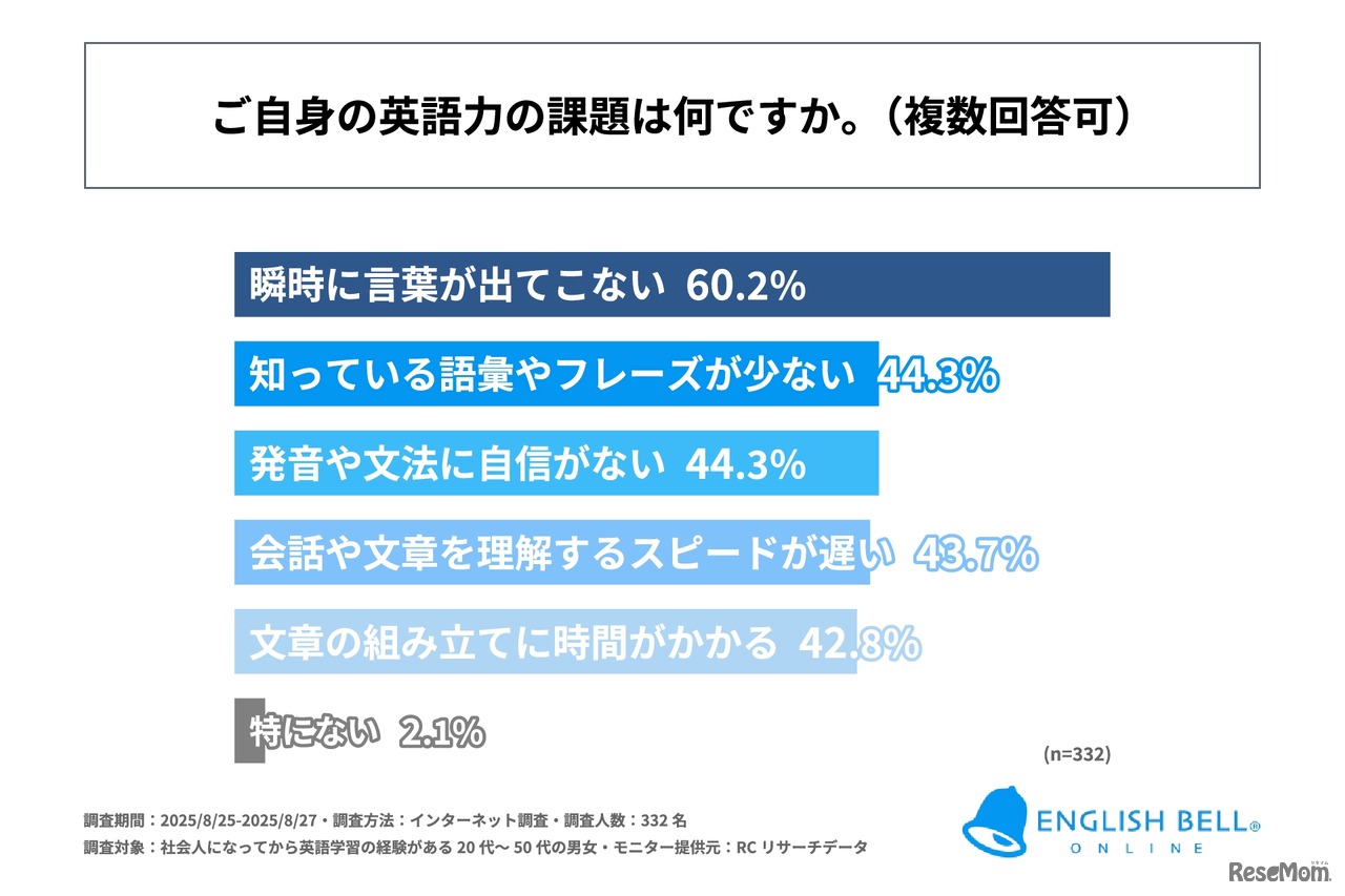 自身の英語力の課題