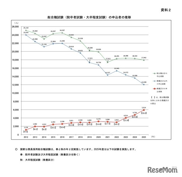 総合職試験（院卒者試験・大卒程度試験）の申込者の推移