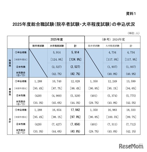 2025年度総合職試験（院卒者試験・大卒程度試験）の申込状況
