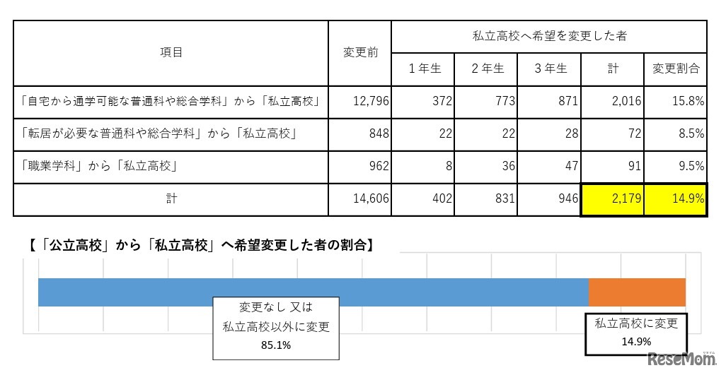 「公立高校」から「私立高校」へ希望変更する割合（中学生）