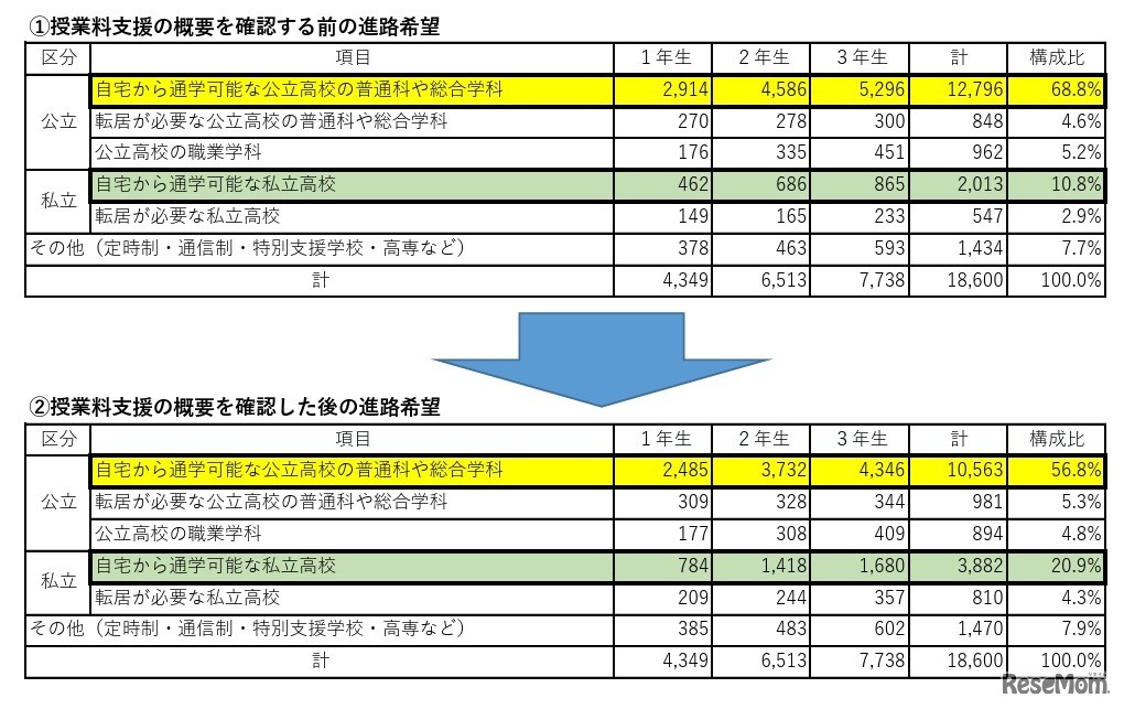 授業料支援の概要を確認する前後の進路希望（中学生）