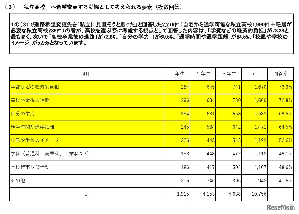 「私立高校」へ希望変更する動機として考えられる要素（中学生）