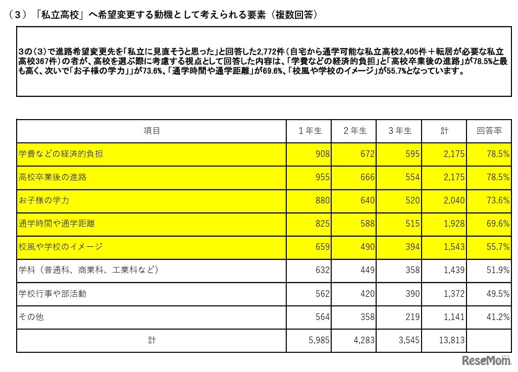 「私立高校」へ希望変更する動機として考えられる要素（保護者）