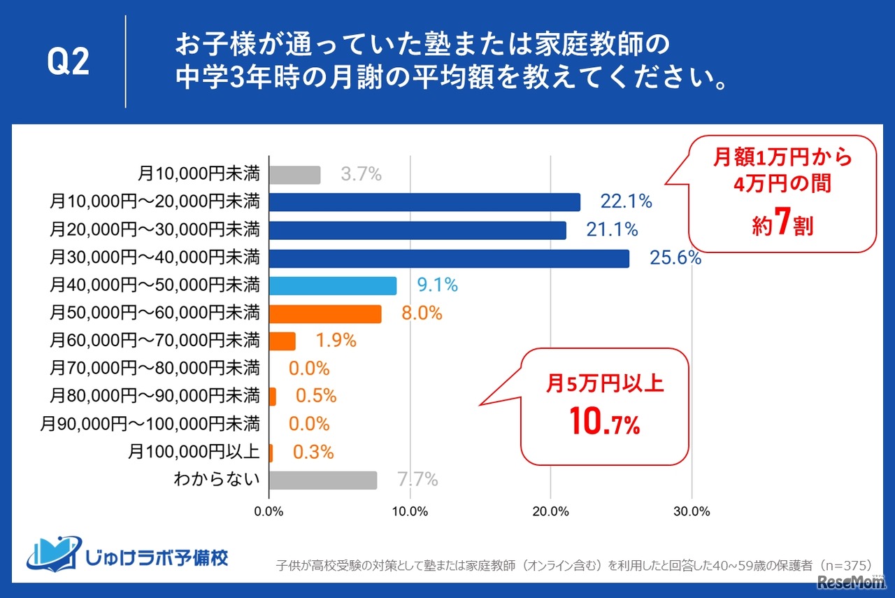 塾または家庭教師の中学3年時の月謝の平均額を教えてください