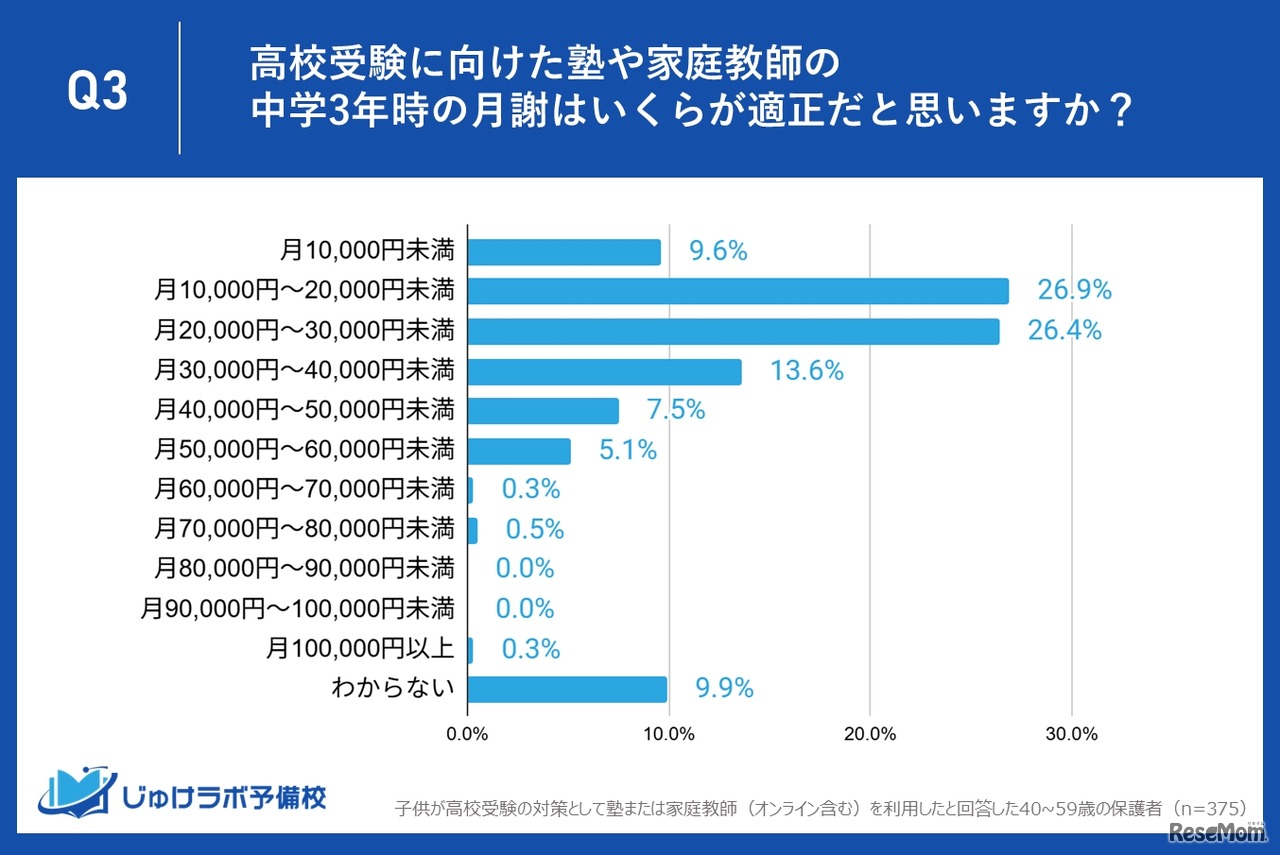 高校受験に向けた塾や家庭教師の中学3年時の月謝はいくらが適正だと思いますか