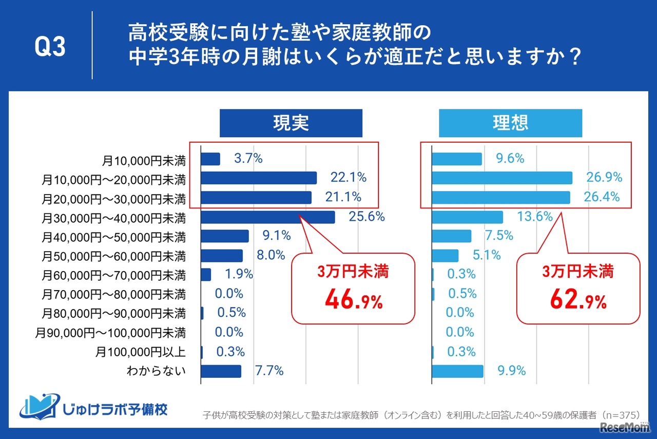 高校受験に向けた塾や家庭教師の中学3年時の月謝はいくらが適正だと思いますか