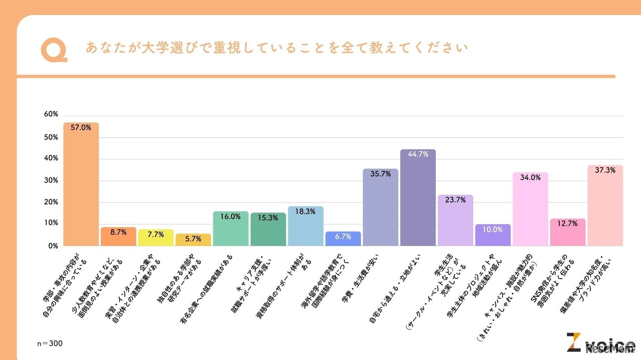 Z世代が大学選びで重視していること