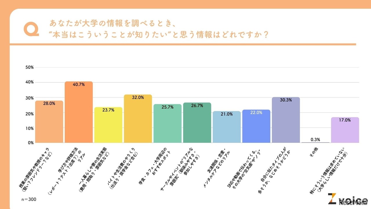 Z世代が「本当はこういうことが知りたい」と思う大学の情報