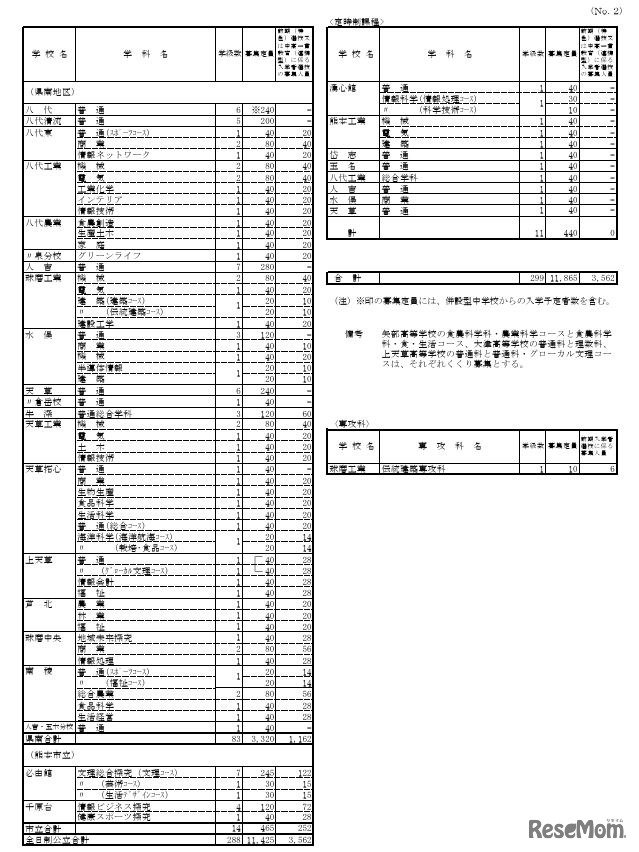 2026年度熊本県公立高等学校生徒募集定員