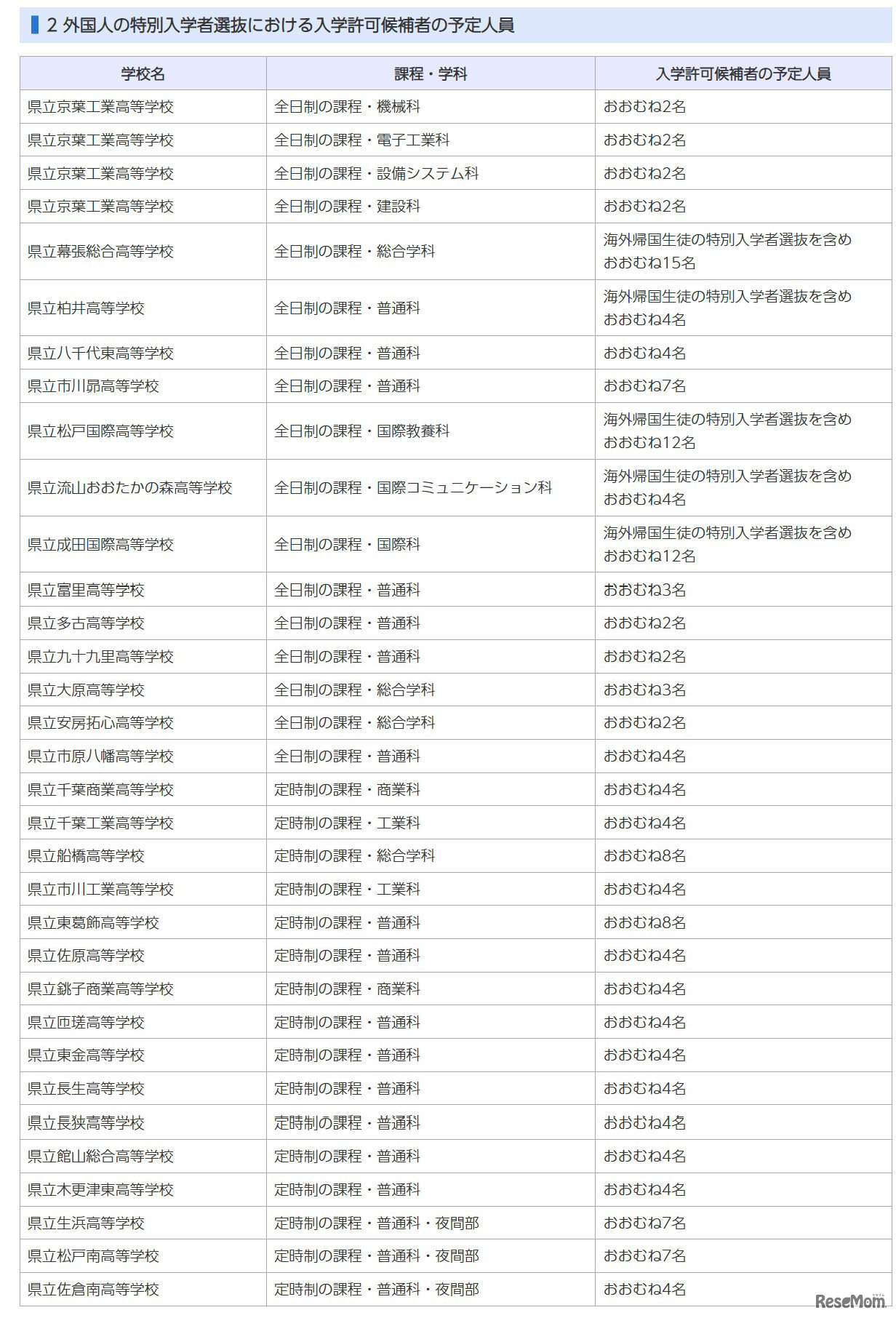 外国人の特別入学者選抜における入学許可候補者の予定人員