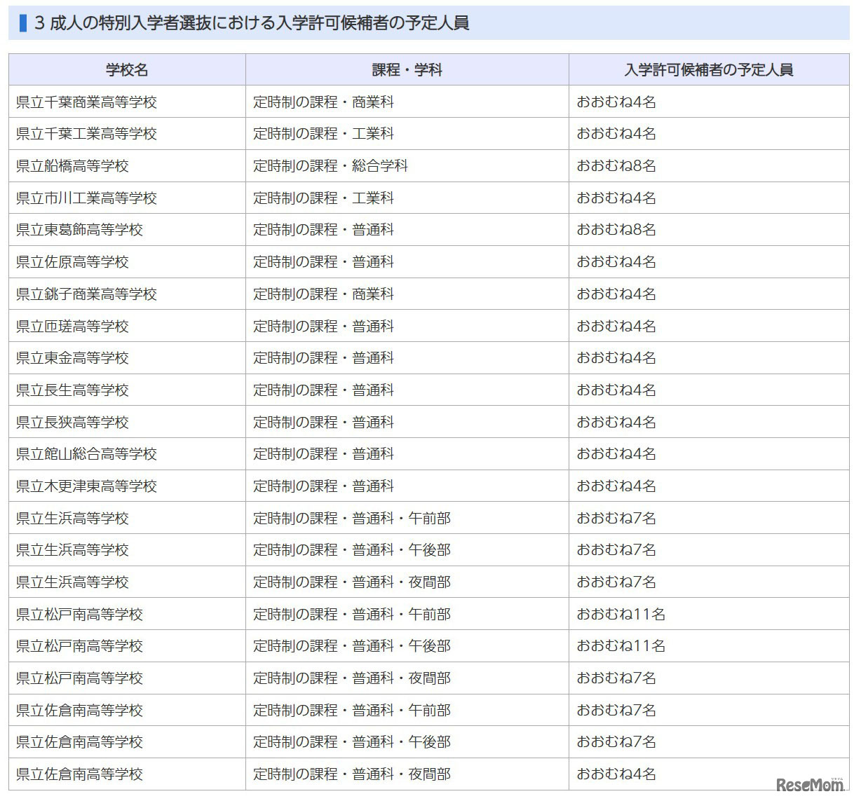成人の特別入学者選抜における入学許可候補者の予定人員