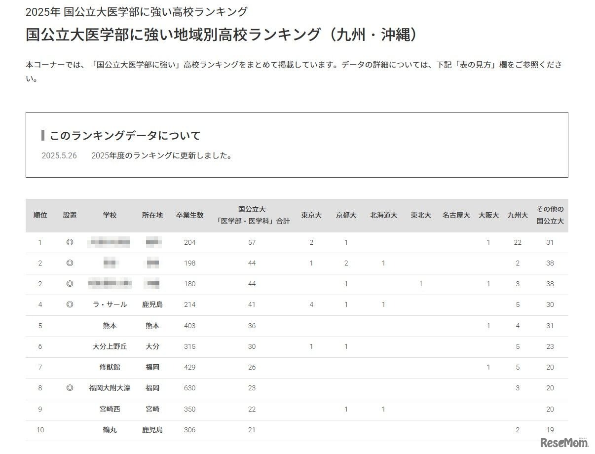 国公立大医学部に強い地域別高校ランキング（九州・沖縄）