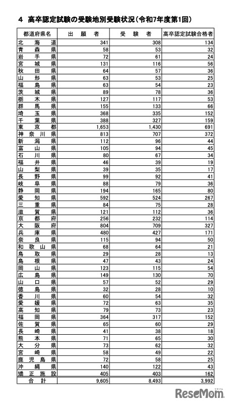 受験地別受験状況（令和7年度第1回）