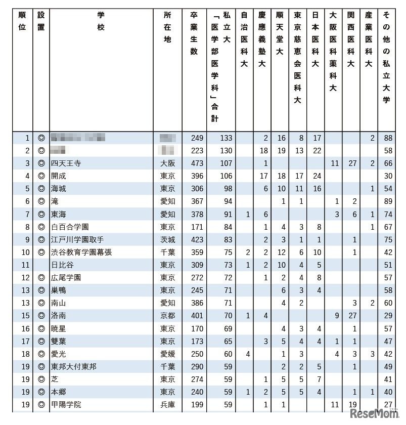 私立31医学科に強い高校2025